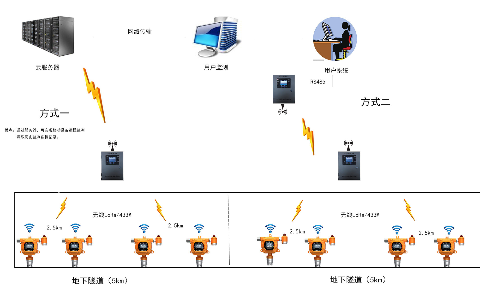 地下综合管廊气体检测方案图片