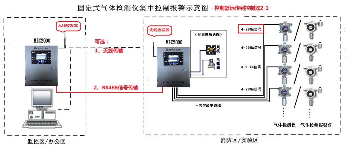 固定式气体检测仪报警器示意图