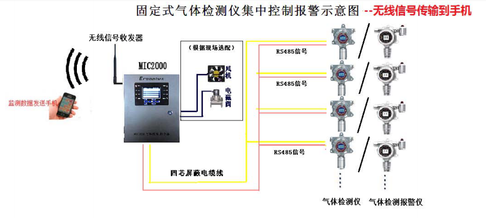 固定式气体检测仪2